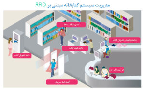 نقش RFID در مدیریت کتابخانه ها